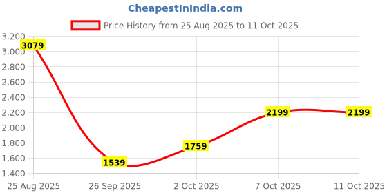 myntra.com RAVE PU Oversized Bucket Handheld Bag with Tasselled rave Price History Graph from 25 Aug 2025 to 11 Oct 2025