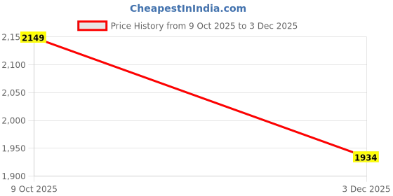 myntra.com RAVE PU Oversized Shopper Handheld Bag with Tasselled rave Price History Graph from 9 Oct 2025 to 3 Dec 2025