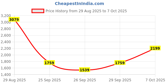 myntra.com RAVE PU Structured Handheld Bag rave Price History Graph from 29 Aug 2025 to 7 Oct 2025