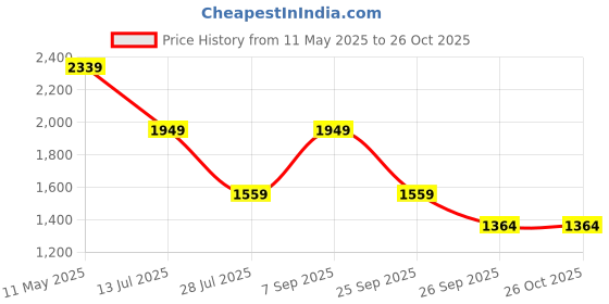myntra.com RAVE PU Structured Shoulder Bag rave Price History Graph from 11 May 2025 to 25 Oct 2025