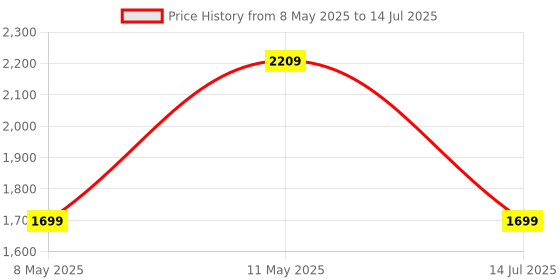 myntra.com RAVE PU Structured Shoulder Bag with Tasselled rave Price History Graph from 8 May 2025 to 14 Jul 2025