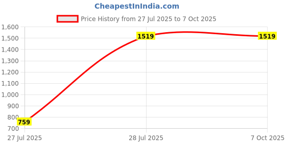 myntra.com RAVE PU Structured Shoulder Bag with Tasselled rave Price History Graph from 27 Jul 2025 to 6 Oct 2025