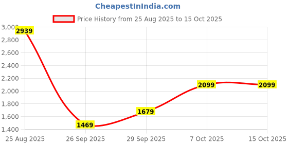 myntra.com RAVE PU Structured Shoulder Bag with Tasselled rave Price History Graph from 25 Aug 2025 to 15 Oct 2025