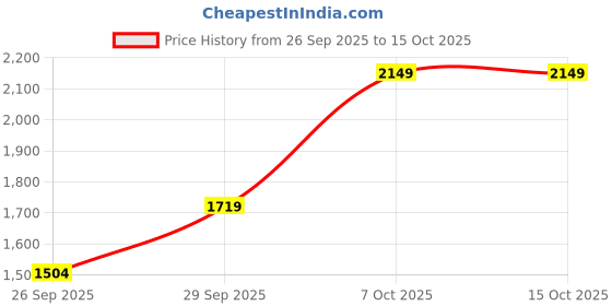 myntra.com RAVE PU Structured Shoulder Bag with Tasselled rave Price History Graph from 26 Sep 2025 to 14 Oct 2025