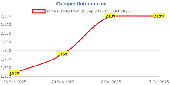 myntra.com RAVE Shopper Handheld Bag with Tasselled rave Price History Graph from 26 Sep 2025 to 6 Oct 2025