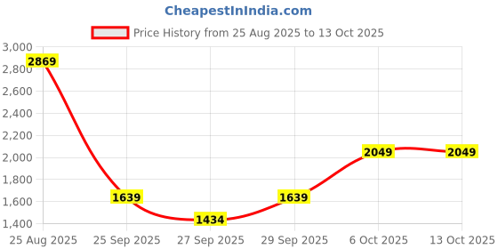 myntra.com RAVE Shopper Shoulder Bag rave Price History Graph from 25 Aug 2025 to 13 Oct 2025