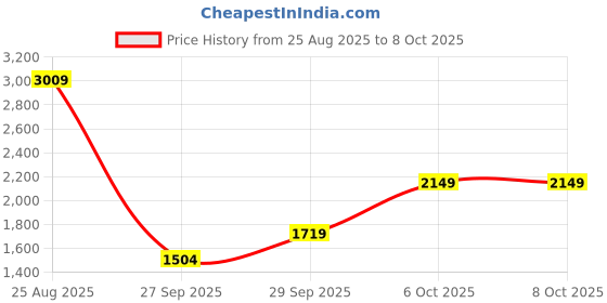 myntra.com RAVE Structured Shoulder Bag rave Price History Graph from 25 Aug 2025 to 8 Oct 2025