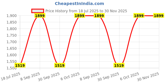 myntra.com RAVE Structured Shoulder Bag with Fringed rave Price History Graph from 18 Jul 2025 to 29 Nov 2025