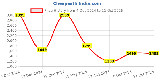 myntra.com RAVE Structured Sling Bag with Fringed rave Price History Graph from 4 Dec 2024 to 10 Oct 2025