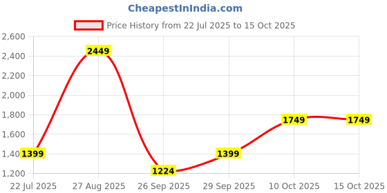 myntra.com RAVE Swagger Handheld Bag with Fringed rave Price History Graph from 22 Jul 2025 to 14 Oct 2025