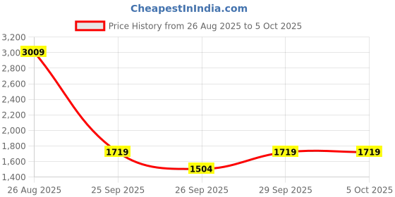 myntra.com RAVE Textured PU Structured Handheld Bag with Cut Work rave Price History Graph from 26 Aug 2025 to 4 Oct 2025