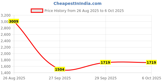 myntra.com RAVE Textured PU Structured Handheld Bag with Cut Work rave Price History Graph from 26 Aug 2025 to 5 Oct 2025