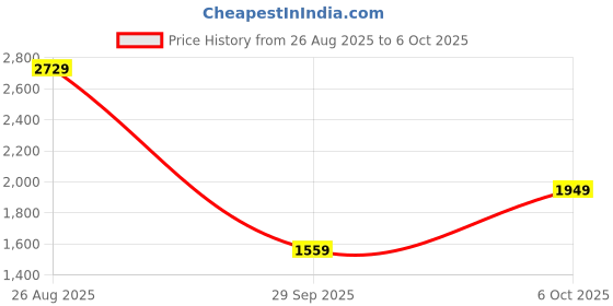 myntra.com RAVE Textured PU Structured Satchel rave Price History Graph from 26 Aug 2025 to 6 Oct 2025