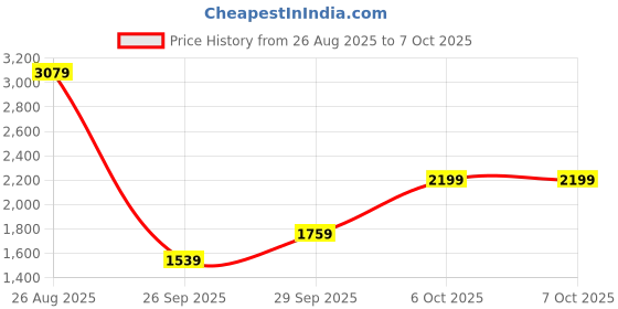 myntra.com RAVE Textured PU Structured Shoulder Bag with Cut Work rave Price History Graph from 26 Aug 2025 to 7 Oct 2025