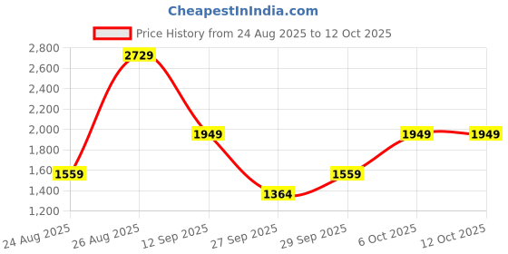 myntra.com RAVE Textured PU Swagger Sling Bag rave Price History Graph from 24 Aug 2025 to 12 Oct 2025