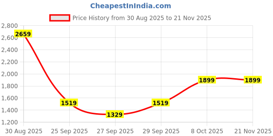myntra.com RAVE Textured Structured Shoulder Bag with Quilted rave Price History Graph from 30 Aug 2025 to 20 Nov 2025