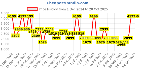 myntra.com RAVE Women Pack Of 3 Geometric Backpack rave Price History Graph from 1 Dec 2024 to 28 Oct 2025