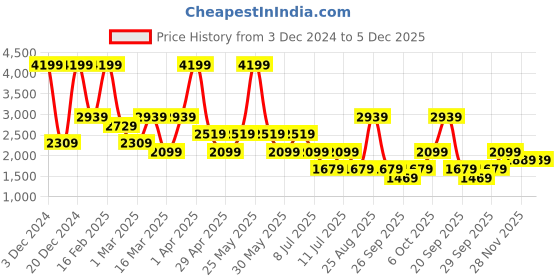 myntra.com RAVE Women Set Of 3 Backpack rave Price History Graph from 3 Dec 2024 to 5 Dec 2025