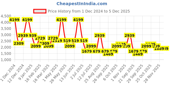 myntra.com RAVE Women Set Of 3 Graphic Backpack rave Price History Graph from 1 Dec 2024 to 5 Dec 2025