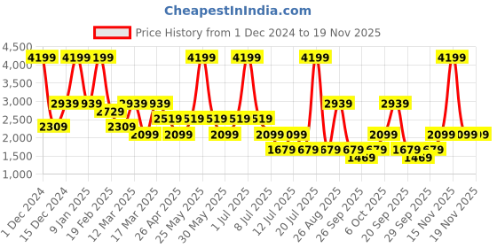 myntra.com RAVE Women Set Of 3 Textured Backpack rave Price History Graph from 1 Dec 2024 to 19 Nov 2025