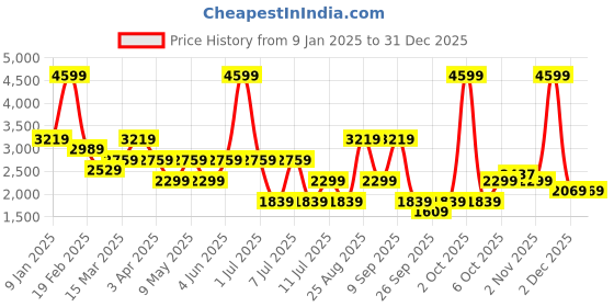 myntra.com RAVE Women Solid Nylon Backpacks rave Price History Graph from 9 Jan 2025 to 30 Dec 2025