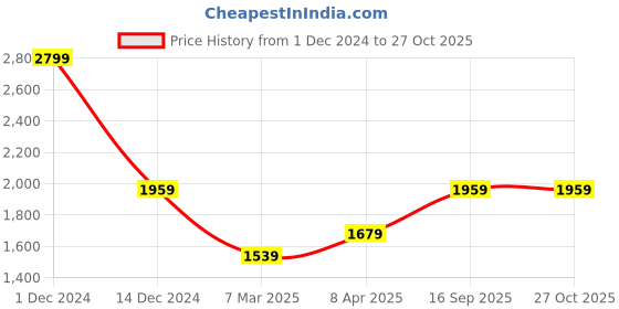 myntra.com RAVE Women Solid Shopper Shoulder Bag rave Price History Graph from 1 Dec 2024 to 27 Oct 2025