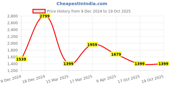 myntra.com RAVE Women Solid Structured Handheld Bag rave Price History Graph from 9 Dec 2024 to 17 Oct 2025