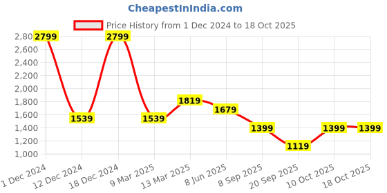myntra.com RAVE Women Textured Structured Handheld Bag rave Price History Graph from 1 Dec 2024 to 18 Oct 2025