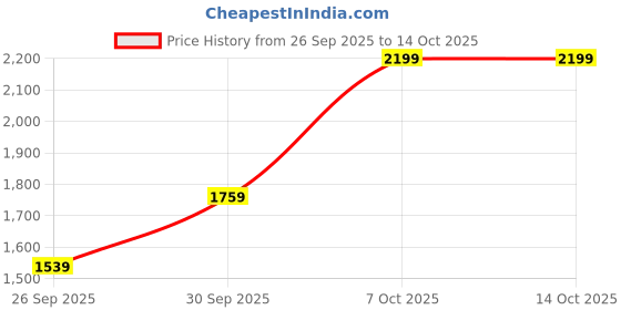 myntra.com RAVE Women Textured Structured Handheld Bags rave Price History Graph from 26 Sep 2025 to 13 Oct 2025