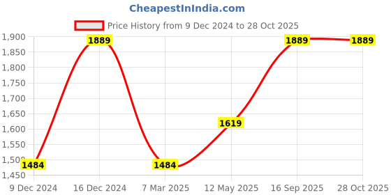 myntra.com RAVE Women Textured Structured Shoulder Bag rave Price History Graph from 9 Dec 2024 to 27 Oct 2025