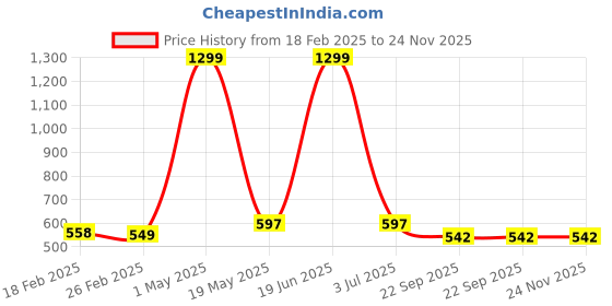 myntra.com Ravel Customized Dandruff Control Shampoo For All Hair Types - 200ml ravel Price History Graph from 18 Feb 2025 to 24 Nov 2025