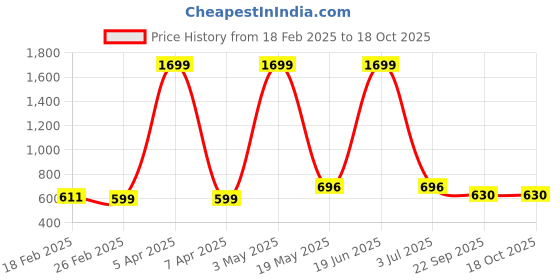 myntra.com Ravel Customized Hair Fall Control & Strengthen Shampoo For Oily Scalp & Wavy Hair - 200ml ravel Price History Graph from 18 Feb 2025 to 18 Oct 2025