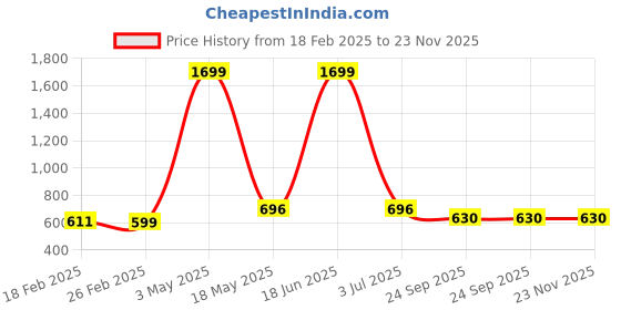 myntra.com Ravel Customized Hair Fall Control & Strengthen Shampoo- Normal Scalp & Curly Hair - 200ml ravel Price History Graph from 18 Feb 2025 to 23 Nov 2025
