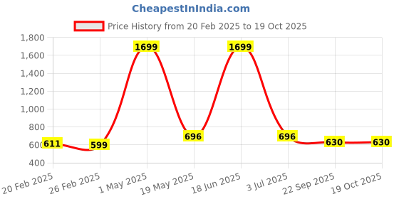 myntra.com Ravel Customized Hair Fall Control Shampoo For Oily Scalp & Curly Hair - 200 ml ravel Price History Graph from 20 Feb 2025 to 18 Oct 2025