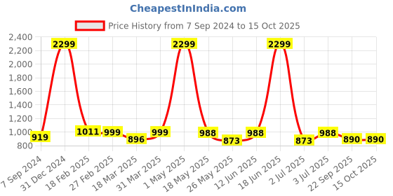 myntra.com Ravel Hair Fall Control & Strengthen Regimen Shampoo & Conditioner-200ml Each ravel Price History Graph from 7 Sep 2024 to 14 Oct 2025