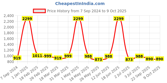 myntra.com Ravel Hair Fall Control & Strengthen Regimen Shampoo & Conditioner Combo-200ml Each ravel Price History Graph from 7 Sep 2024 to 9 Oct 2025