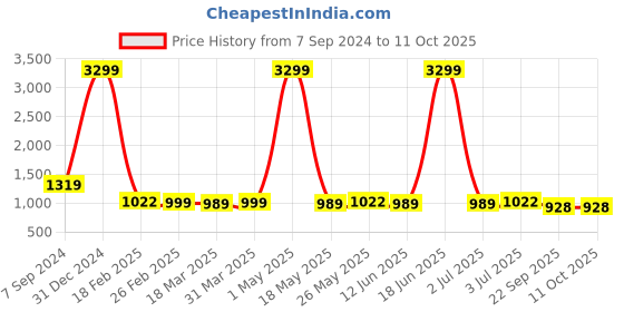 myntra.com Ravel Hair Fall Control & Strengthen Regimen Shampoo & Conditioner Combo-200ml Each ravel Price History Graph from 7 Sep 2024 to 11 Oct 2025