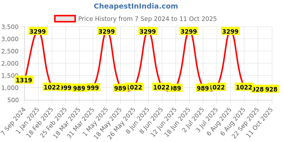 myntra.com Ravel Hair Fall Control & Strengthen Regimen Shampoo & Conditioner Combo-200ml Each ravel Price History Graph from 7 Sep 2024 to 11 Oct 2025