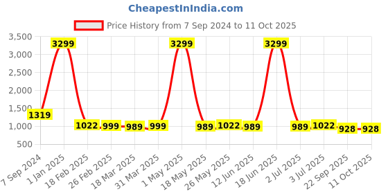 myntra.com Ravel Hair Fall Control & Strengthen Regimen Shampoo & Conditioner Combo-200ml Each ravel Price History Graph from 7 Sep 2024 to 11 Oct 2025