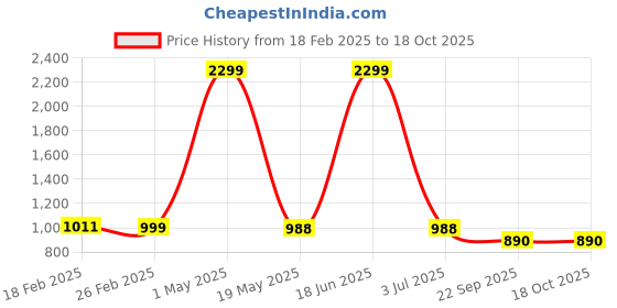 myntra.com Ravel Hair Fall Control Shampoo & Conditioner For Dry Scalp & Straight Hair - 200 ml Each ravel Price History Graph from 18 Feb 2025 to 18 Oct 2025