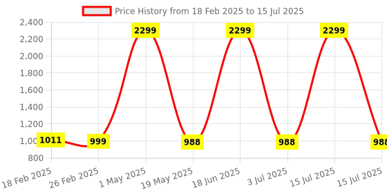 myntra.com Ravel Hairfall Control Shampoo & Conditioner Combo for Dry Scalp & Wavy Hair - 200ml each ravel Price History Graph from 18 Feb 2025 to 15 Jul 2025
