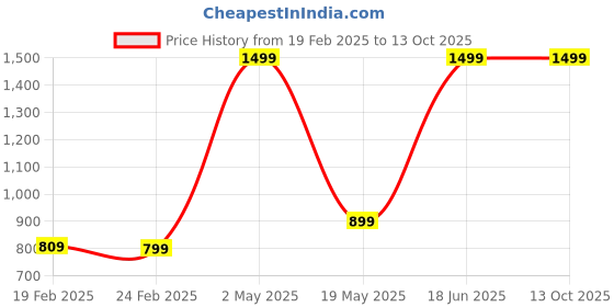 myntra.com Ravel Set Of 2 Customized Body Wash For Oily Skin, Controls Oil & Breakouts - 200ml Each ravel Price History Graph from 19 Feb 2025 to 13 Oct 2025