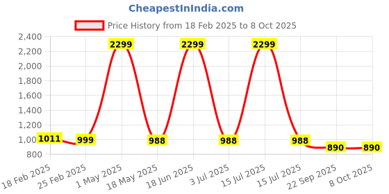 myntra.com Ravel Set Of 2 Hair fall Control Shampoo & Conditioner- 200 ml Each ravel Price History Graph from 18 Feb 2025 to 7 Oct 2025