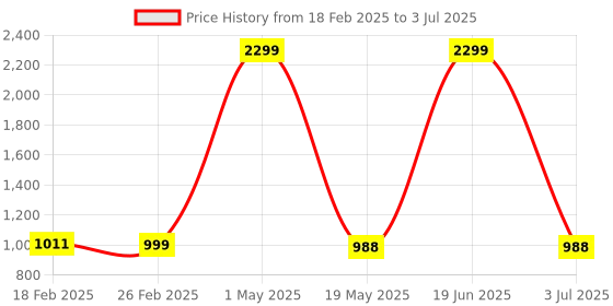 myntra.com Ravel Set Of 2 Shampoo & Conditioner For Oily Scalp & Curly Hair - 200 ml Each ravel Price History Graph from 18 Feb 2025 to 3 Jul 2025