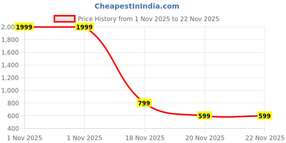 myntra.com Ravi Janki Suit & Sarees Abstract Printed Pure Cotton Saree ravi janki suit & sarees Price History Graph from 1 Nov 2025 to 22 Nov 2025