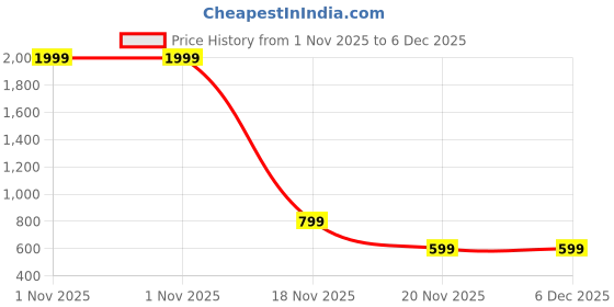 myntra.com Ravi Janki Suit & Sarees Ethnic Motifs Printed Pure Cotton Ready to Wear Saree ravi janki suit & sarees Price History Graph from 1 Nov 2025 to 6 Dec 2025