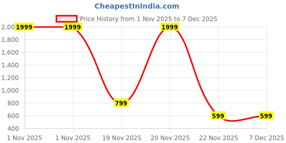 myntra.com Ravi Janki Suit & Sarees Ethnic Motifs Pure Cotton Saree ravi janki suit & sarees Price History Graph from 1 Nov 2025 to 7 Dec 2025