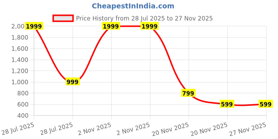 myntra.com Ravi Janki Suit & Sarees Floral Pure Cotton Saree ravi janki suit & sarees Price History Graph from 28 Jul 2025 to 27 Nov 2025