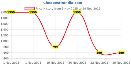 myntra.com Ravi Janki Suit & Sarees Printed Pure Cotton Saree With Unstitched Blouse Piece ravi janki suit & sarees Price History Graph from 1 Nov 2025 to 29 Nov 2025