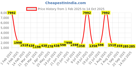 myntra.com RAVINIK Abstract Printed Notched Lapel Collar Shirt With Shorts ravinik Price History Graph from 1 Feb 2025 to 13 Oct 2025
